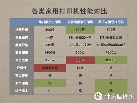 打印机买得起用不起？10年行业老司机告诉你环保低成本打印机如何选！爱普生墨仓式打印机体验